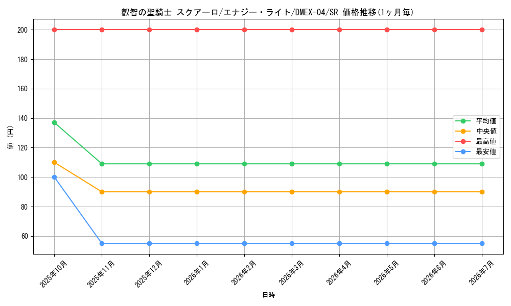 card_69457_series_65441_rarity_101779_graph