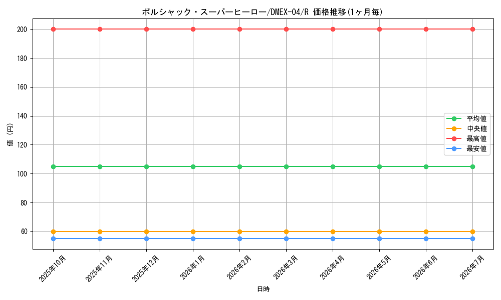 card_69462_series_65441_rarity_101829_graph