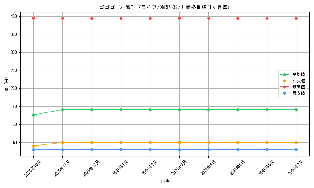 card_69577_series_65442_rarity_101855_graph