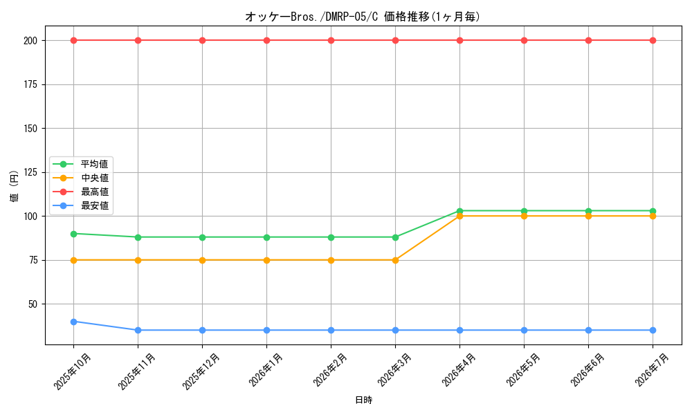 card_69630_series_65447_rarity_101888_graph