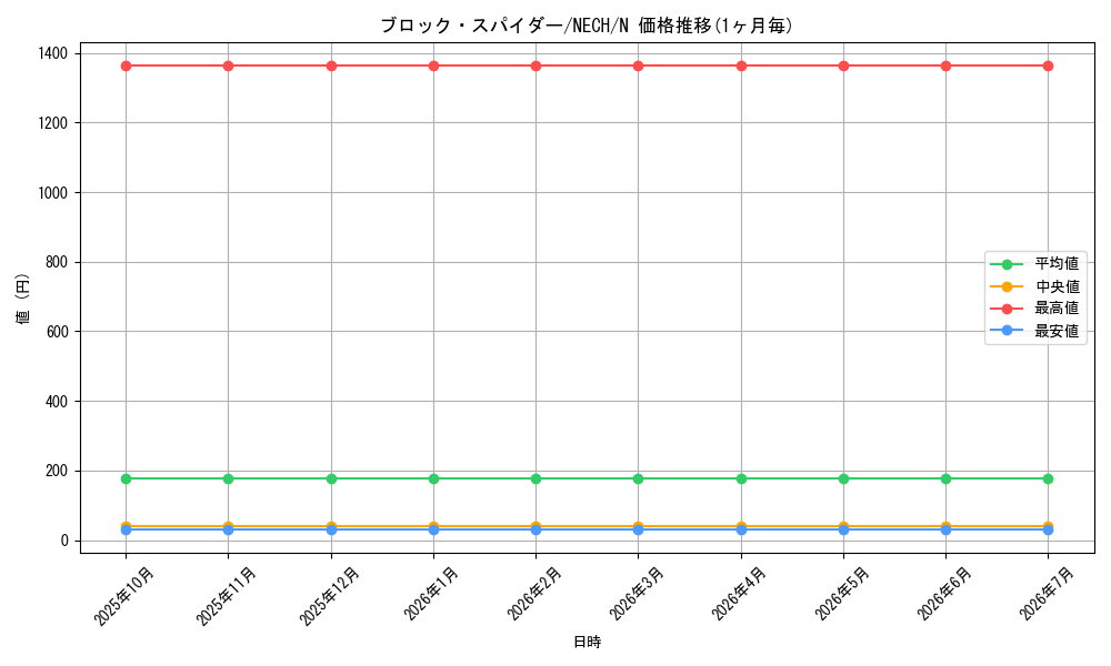 card_7040_series_16197_rarity_1_graph