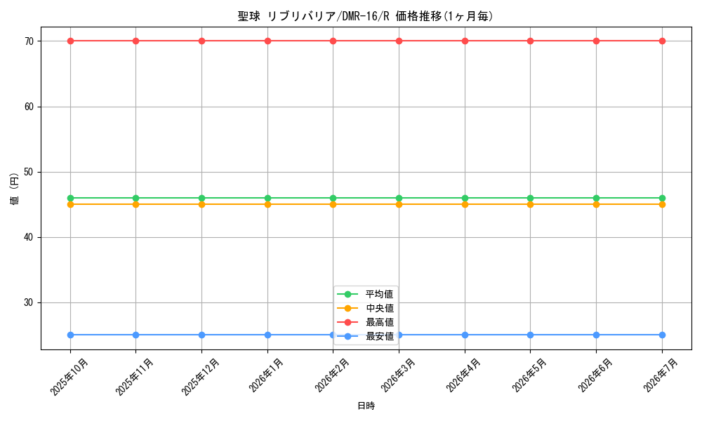 card_70571_series_65467_rarity_101829_graph