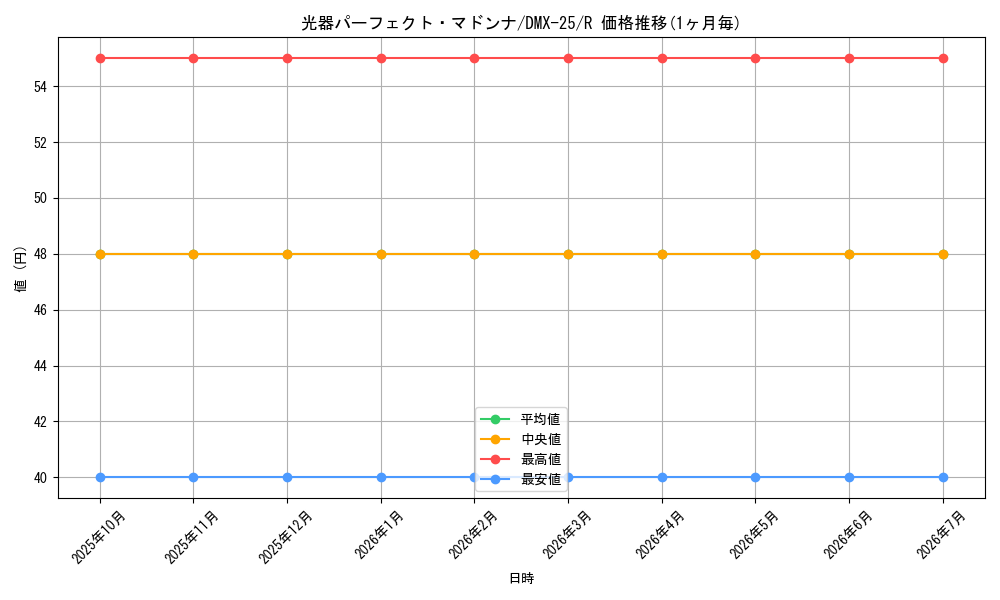 card_70643_series_65455_rarity_101829_graph