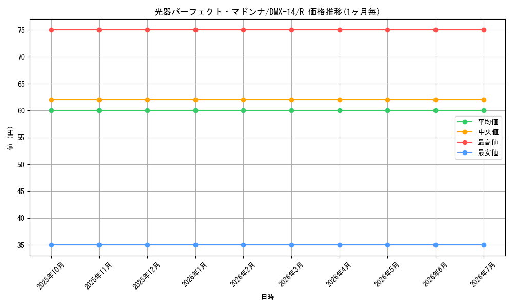 card_70643_series_65481_rarity_101829_graph