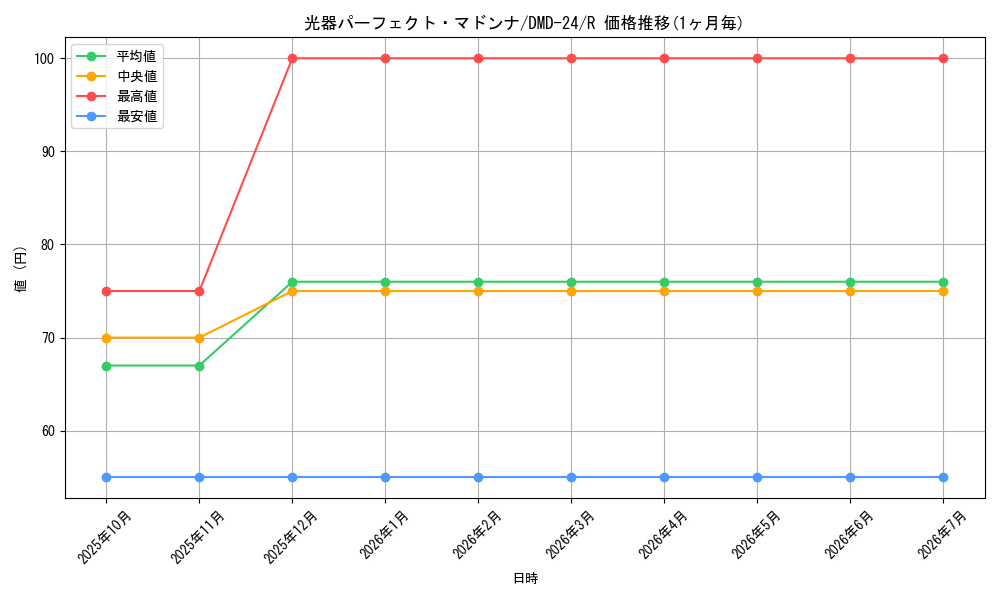 card_70643_series_65791_rarity_101829_graph