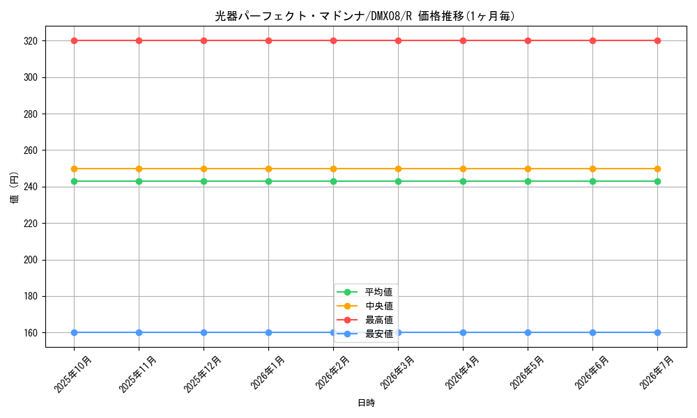 card_70643_series_74179_rarity_101829_graph