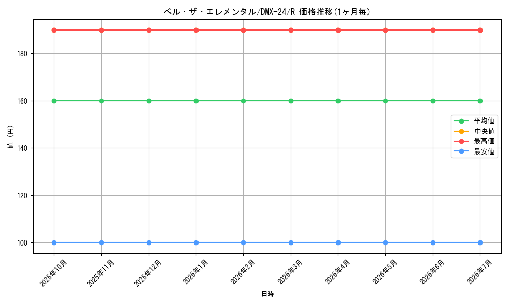 card_70809_series_65457_rarity_101829_graph