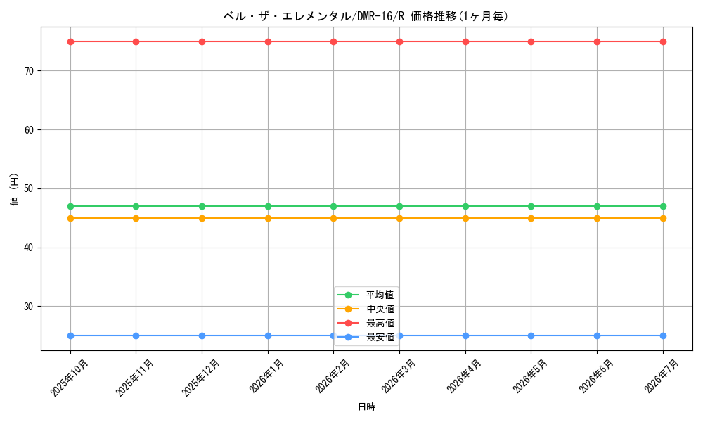 card_70809_series_65467_rarity_101829_graph