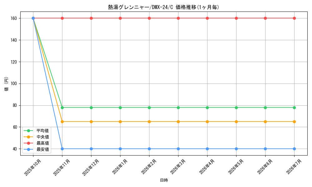card_70841_series_65457_rarity_101888_graph