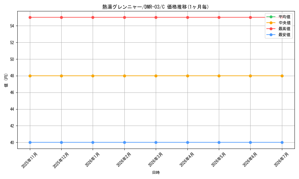 card_70841_series_65489_rarity_101888_graph