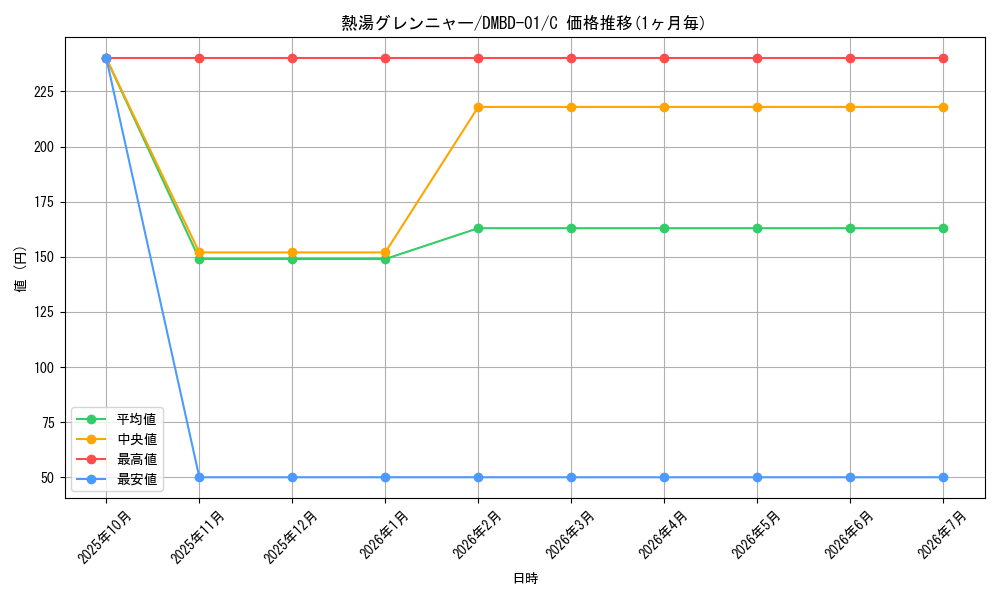 card_70841_series_65776_rarity_101888_graph