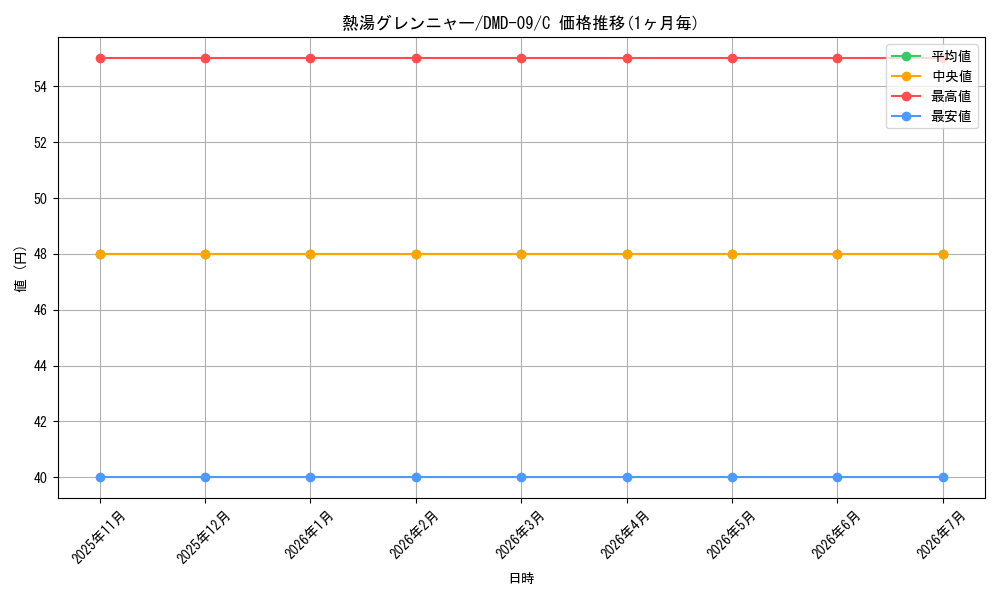 card_70841_series_65806_rarity_101888_graph