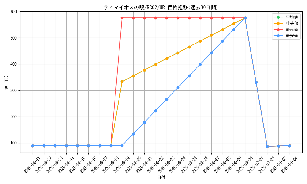 card_7097_series_10878_rarity_7_graph
