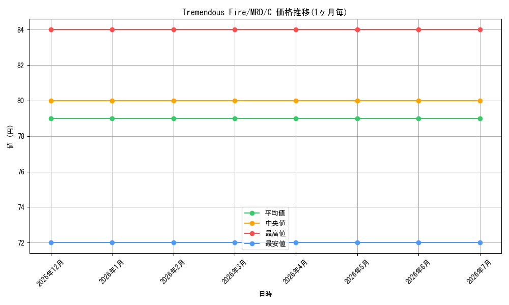 card_716416_series_605431_rarity_540534_graph