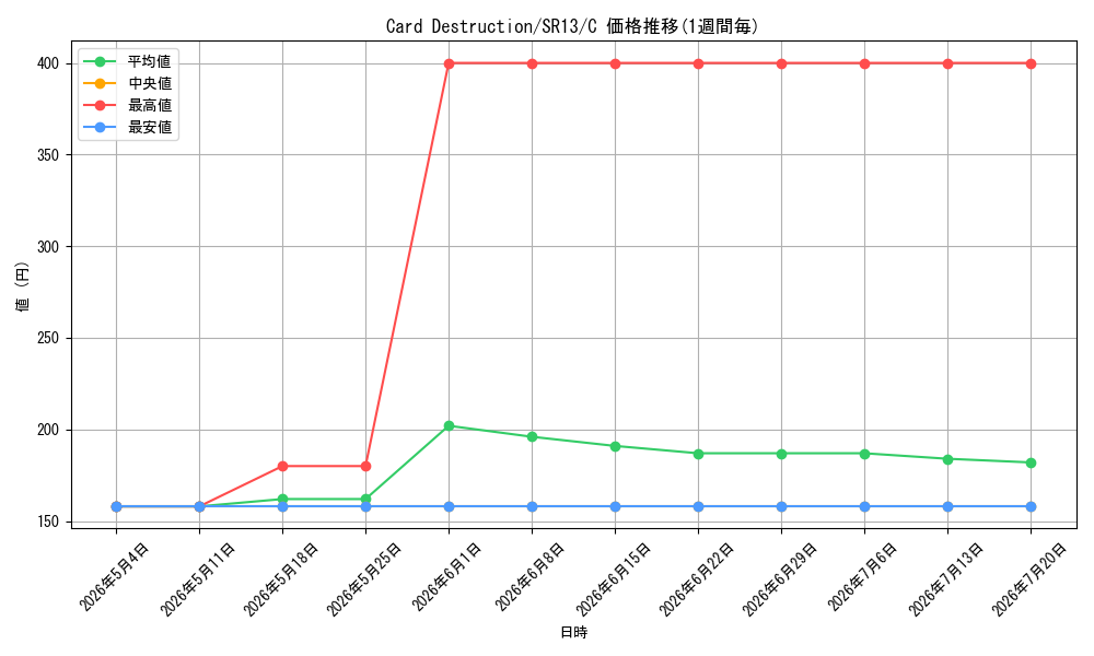 card_716430_series_389167_rarity_540534_graph