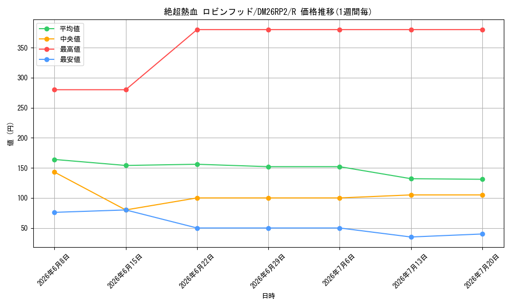 card_7414407_series_7861833_rarity_101829_graph