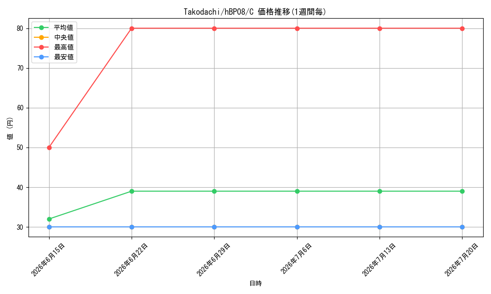 card_7416729_series_7863872_rarity_238873_graph