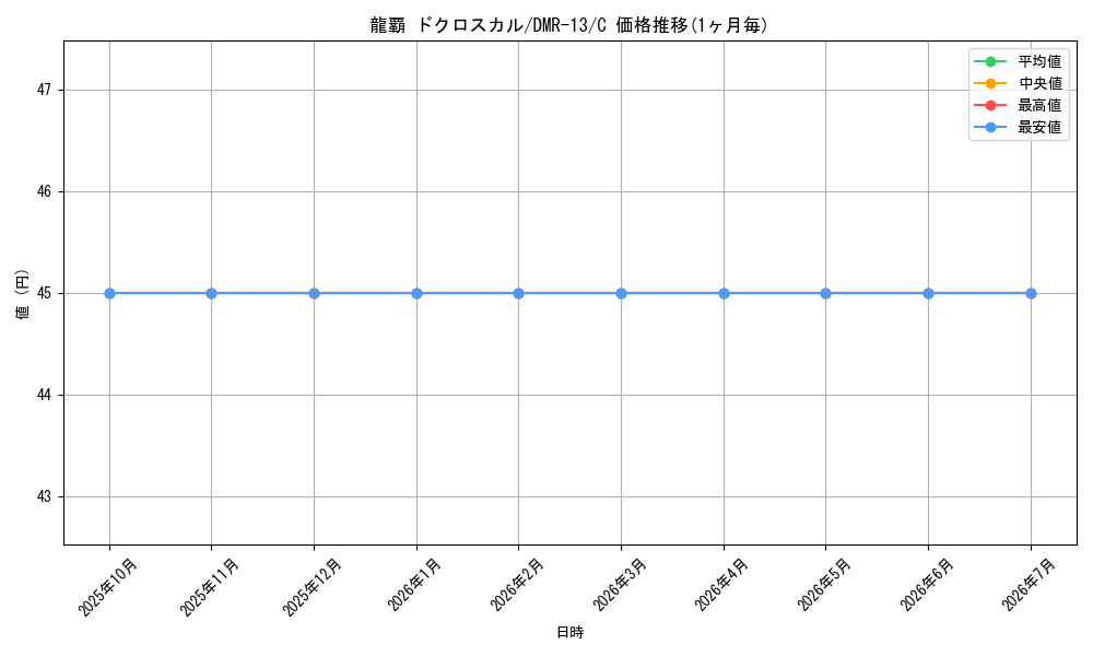 card_75143_series_65474_rarity_101888_graph
