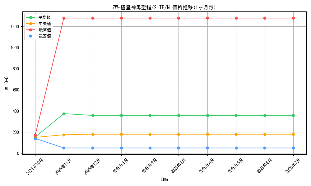card_7533_series_9809_rarity_1_graph