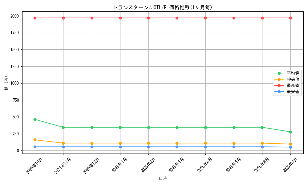 card_7734_series_17707_rarity_62_graph