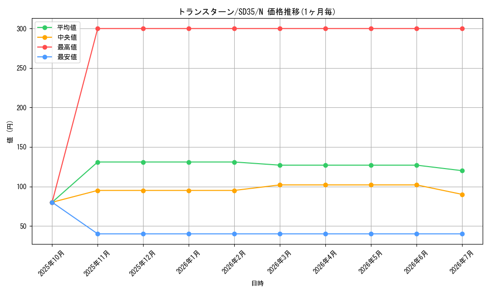 card_7734_series_9546_rarity_1_graph