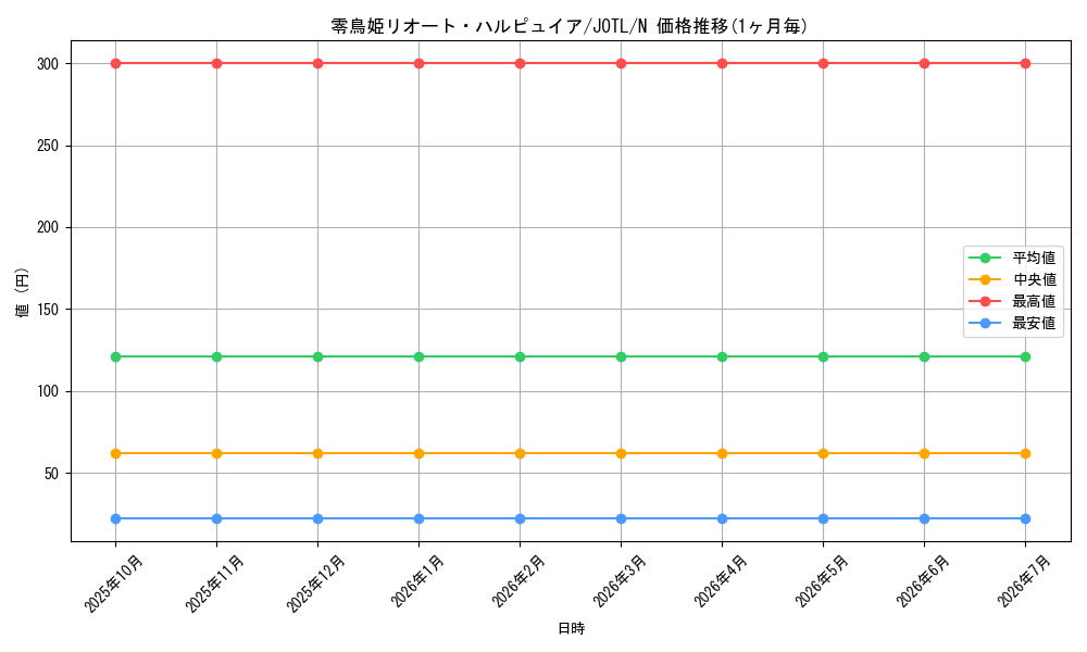 card_7761_series_17707_rarity_1_graph