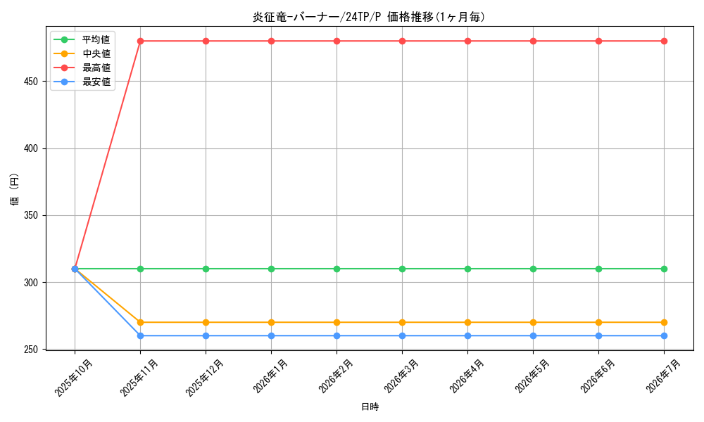 card_7766_series_575_rarity_2_graph