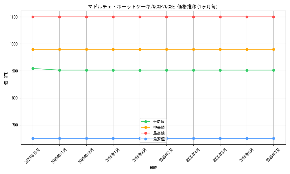 card_7853_series_2528_rarity_408_graph