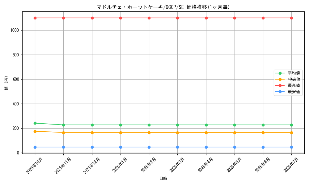 card_7853_series_2528_rarity_5_graph