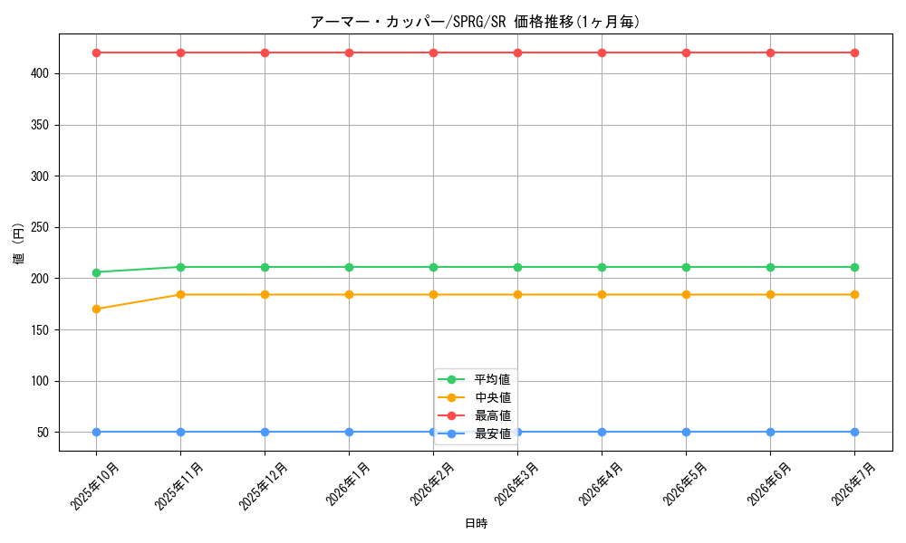 card_7871_series_16137_rarity_3_graph