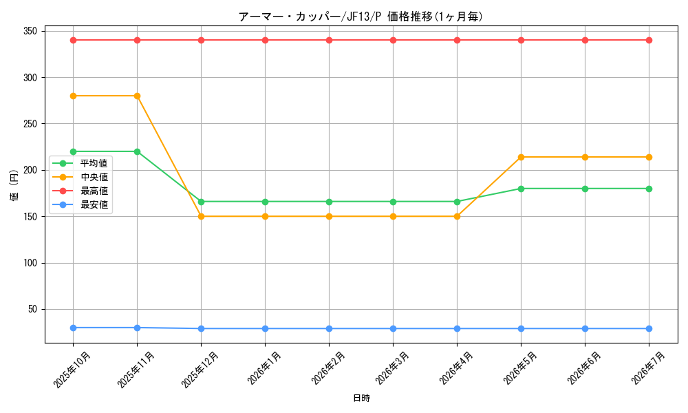 card_7871_series_18089_rarity_2_graph