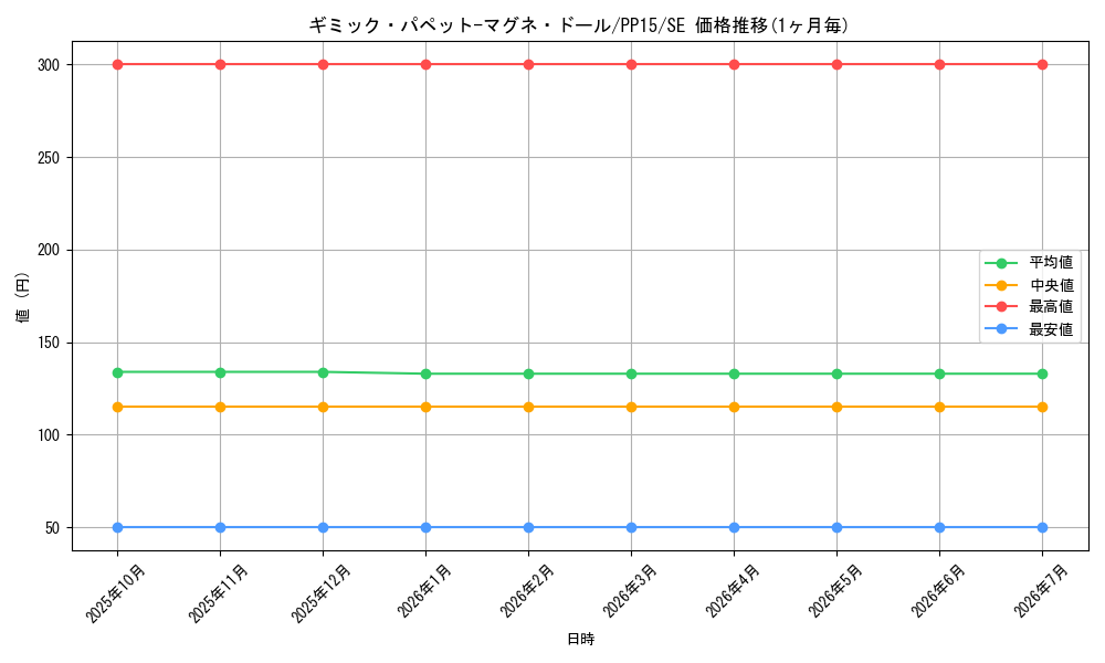 card_7880_series_18102_rarity_5_graph