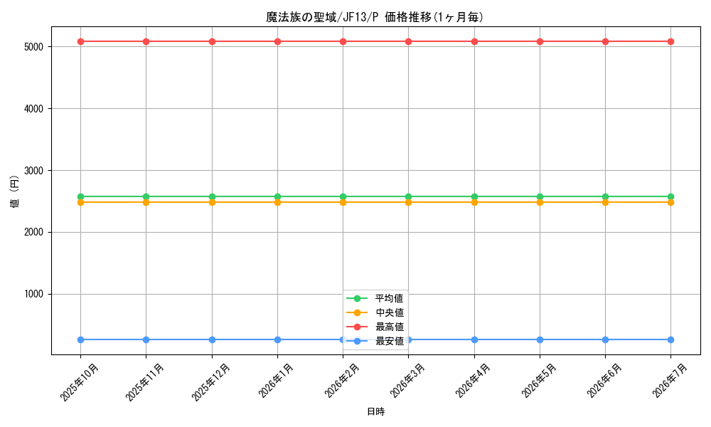 card_7889_series_18114_rarity_2_graph