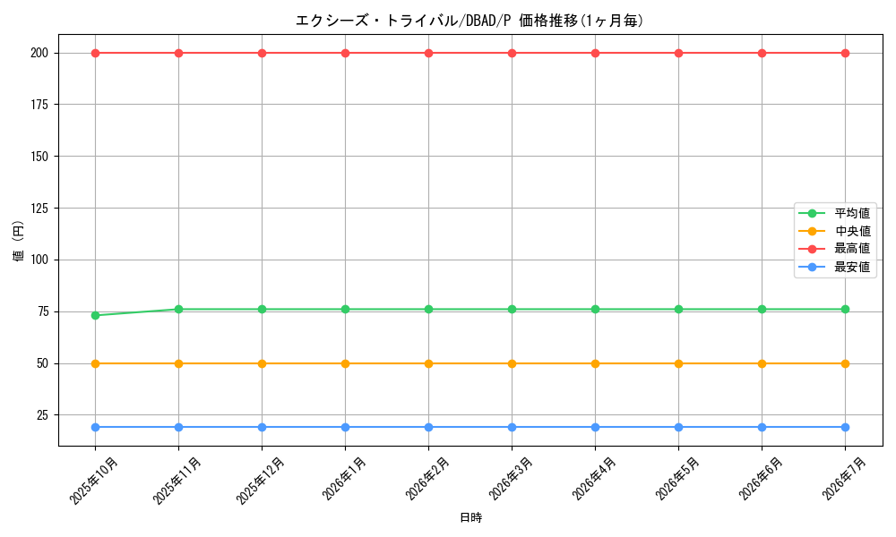 card_7910_series_3530_rarity_2_graph