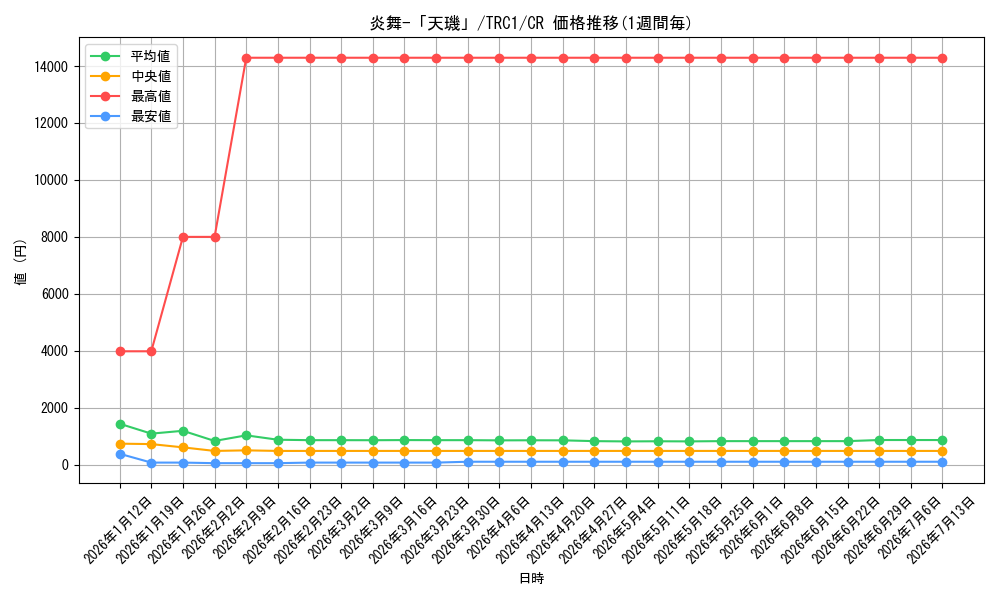 card_7913_series_16616_rarity_1299_graph