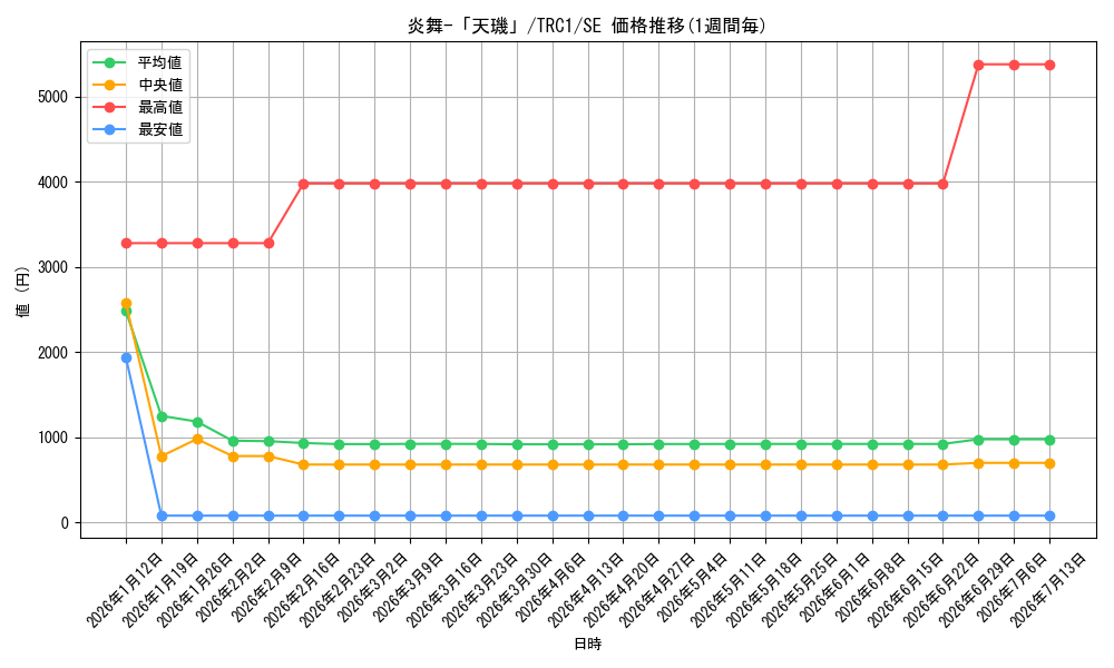 card_7913_series_16616_rarity_5_graph