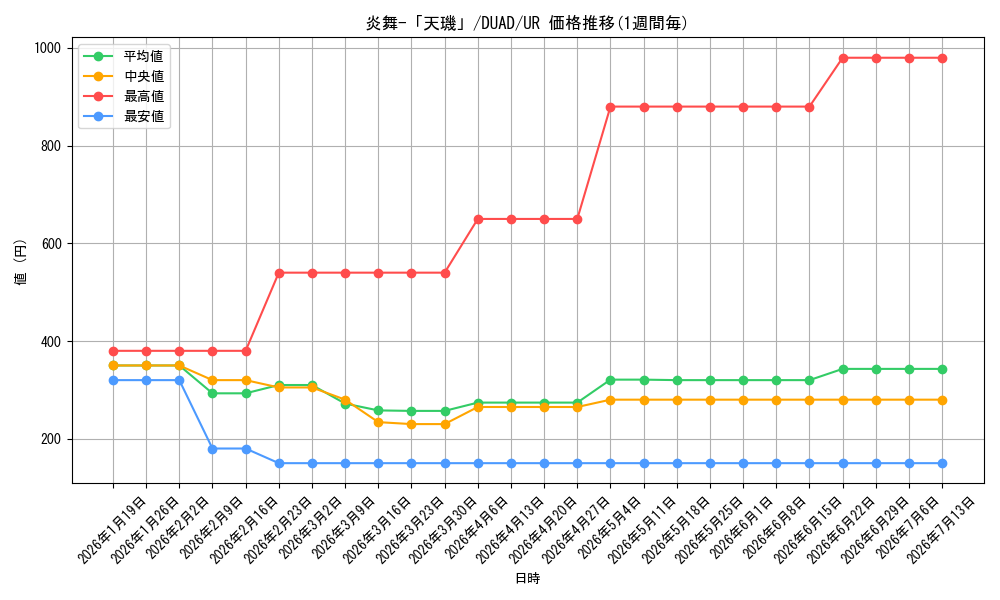 card_7913_series_4400_rarity_7_graph