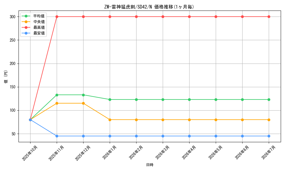 card_7940_series_5437_rarity_1_graph