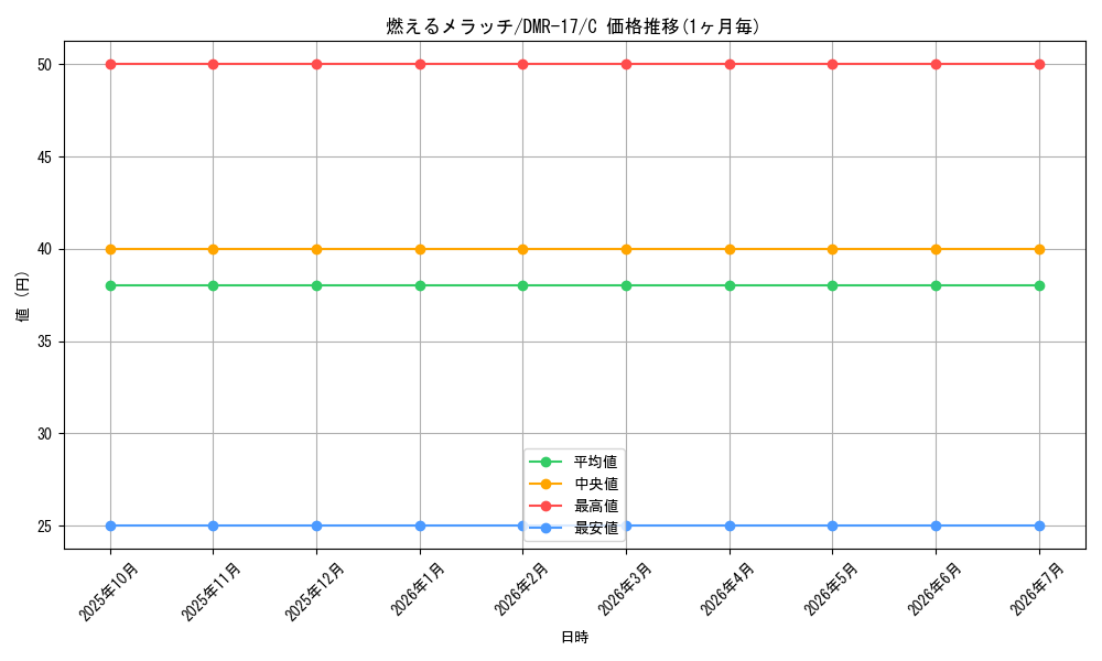 card_79420_series_65466_rarity_101888_graph