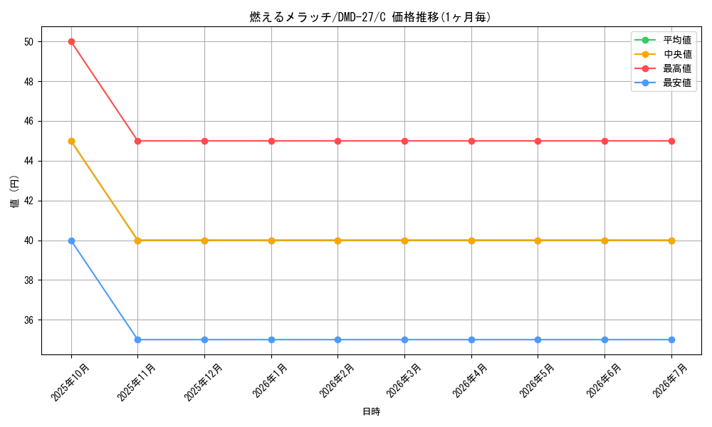 card_79420_series_65788_rarity_101888_graph