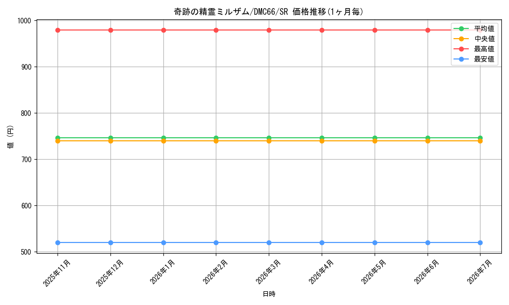 card_79440_series_74197_rarity_101779_graph