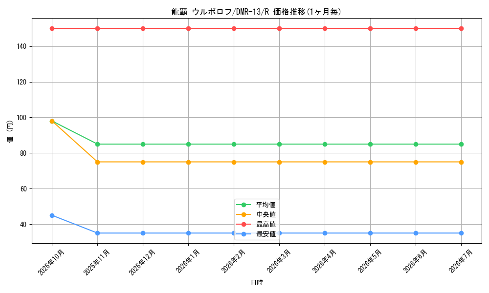 card_79632_series_65474_rarity_101829_graph