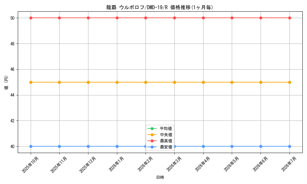 card_79632_series_65796_rarity_101829_graph