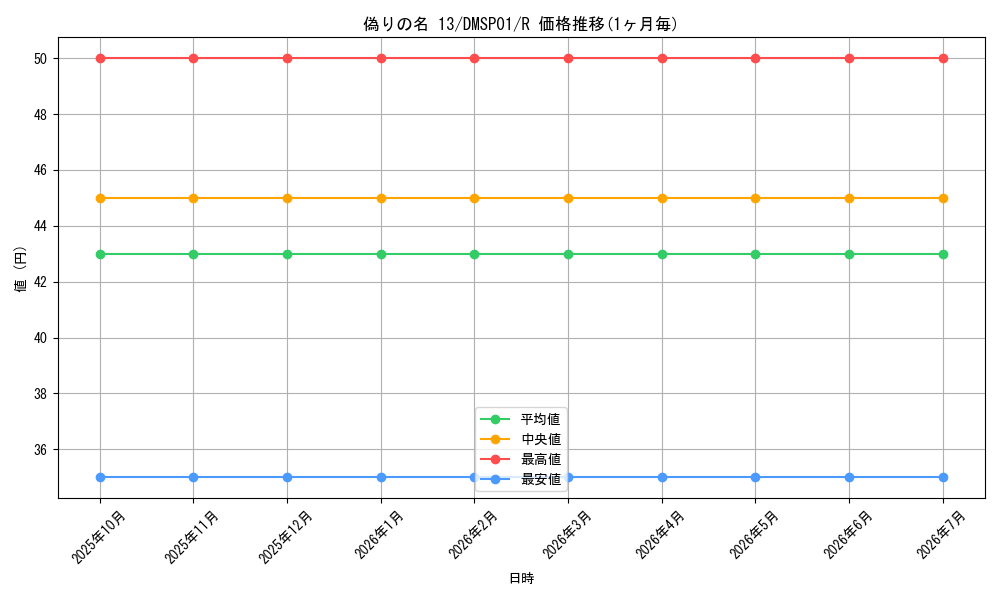 card_79637_series_74173_rarity_101829_graph