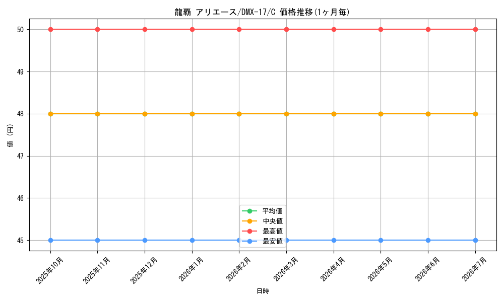 card_79648_series_65473_rarity_101888_graph