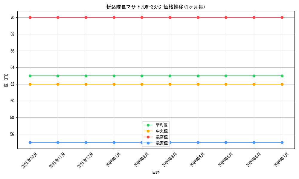 card_79654_series_65498_rarity_101888_graph