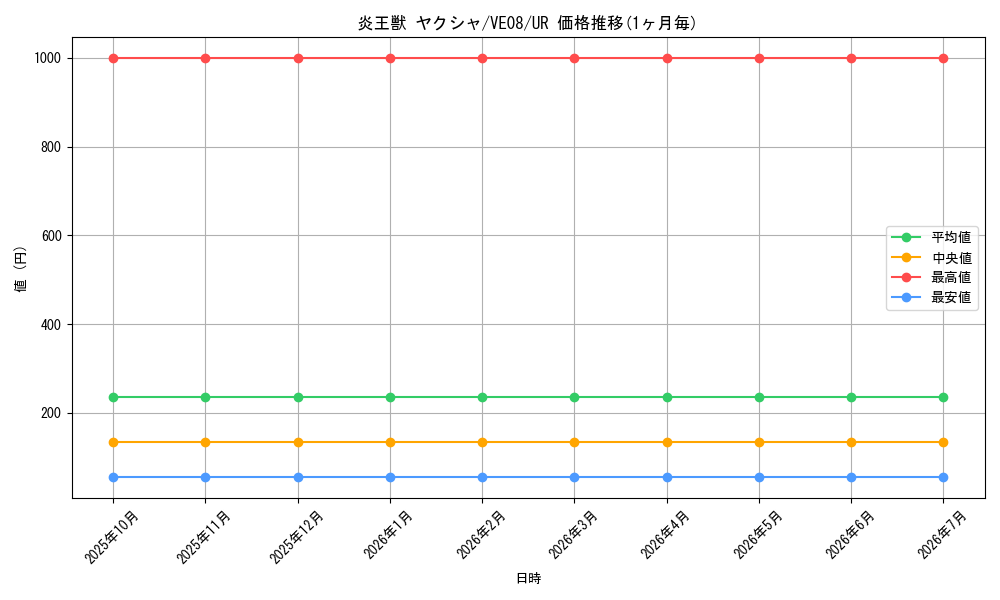 card_7979_series_18306_rarity_5640_graph