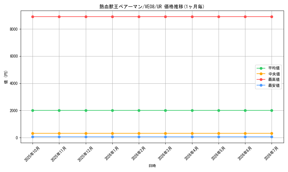 card_7981_series_18306_rarity_5640_graph