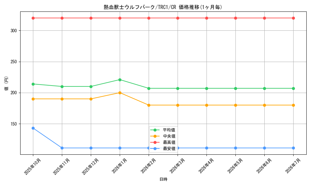 card_7982_series_16616_rarity_1299_graph