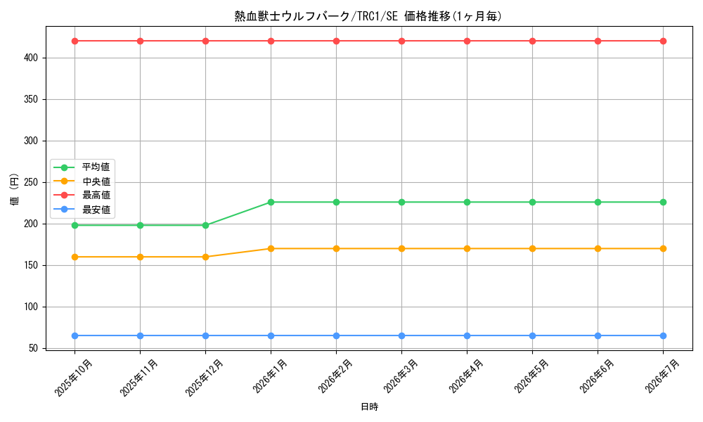 card_7982_series_16616_rarity_5_graph